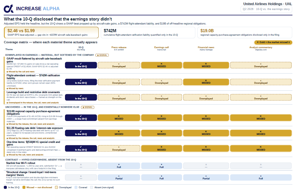 United Airlines Q2 2026 source report comparing disclosure in the 10-Q with the press release, earnings call, financial news, and analyst commentary.