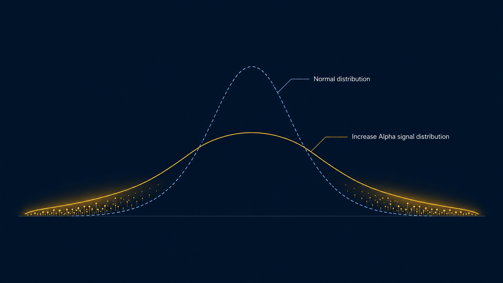 Comparison of a narrow conventional bell curve with the wider Increase Alpha signal distribution, emphasizing substantial long and short tails.